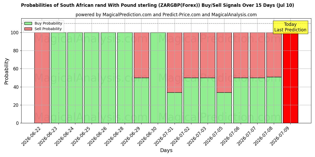 Probabilities of South African rand With Pound sterling (ZARGBP(Forex)) Buy/Sell Signals Using Several AI Models Over 5 Days (10 Jul) 