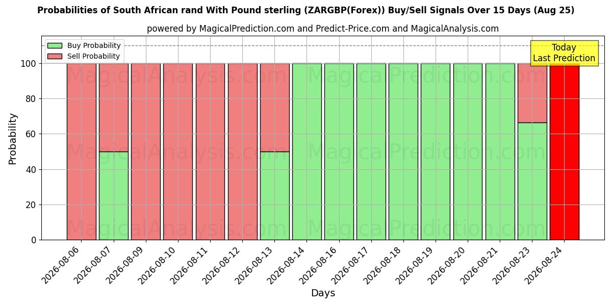 Probabilities of Güney Afrika Randı İngiliz Sterlini İle (ZARGBP(Forex)) Buy/Sell Signals Using Several AI Models Over 5 Days (25 Aug) 