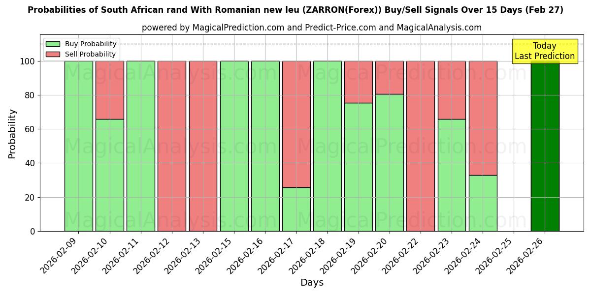 Probabilities of रोमानियाई न्यू ल्यू के साथ दक्षिण अफ़्रीकी रैंड (ZARRON(Forex)) Buy/Sell Signals Using Several AI Models Over 5 Days (27 Feb) 