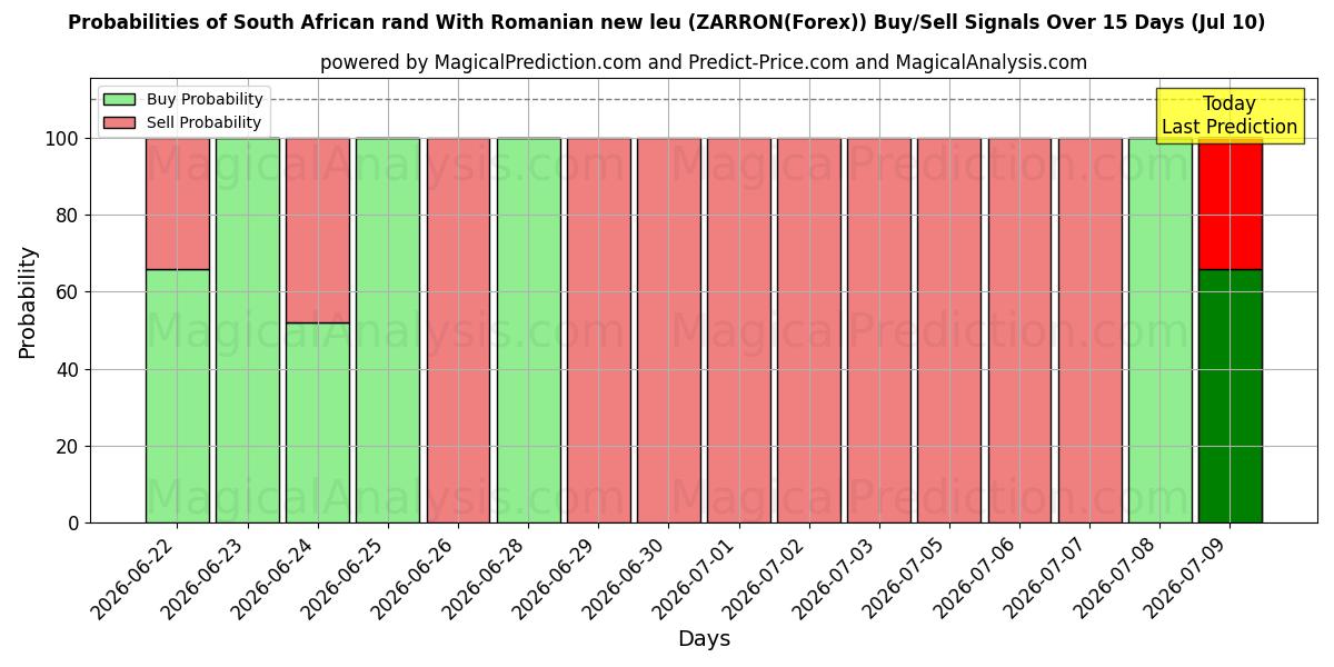 Probabilities of 남아프리카 공화국 랜드(루마니아 뉴 레우 포함) (ZARRON(Forex)) Buy/Sell Signals Using Several AI Models Over 5 Days (10 Jul) 