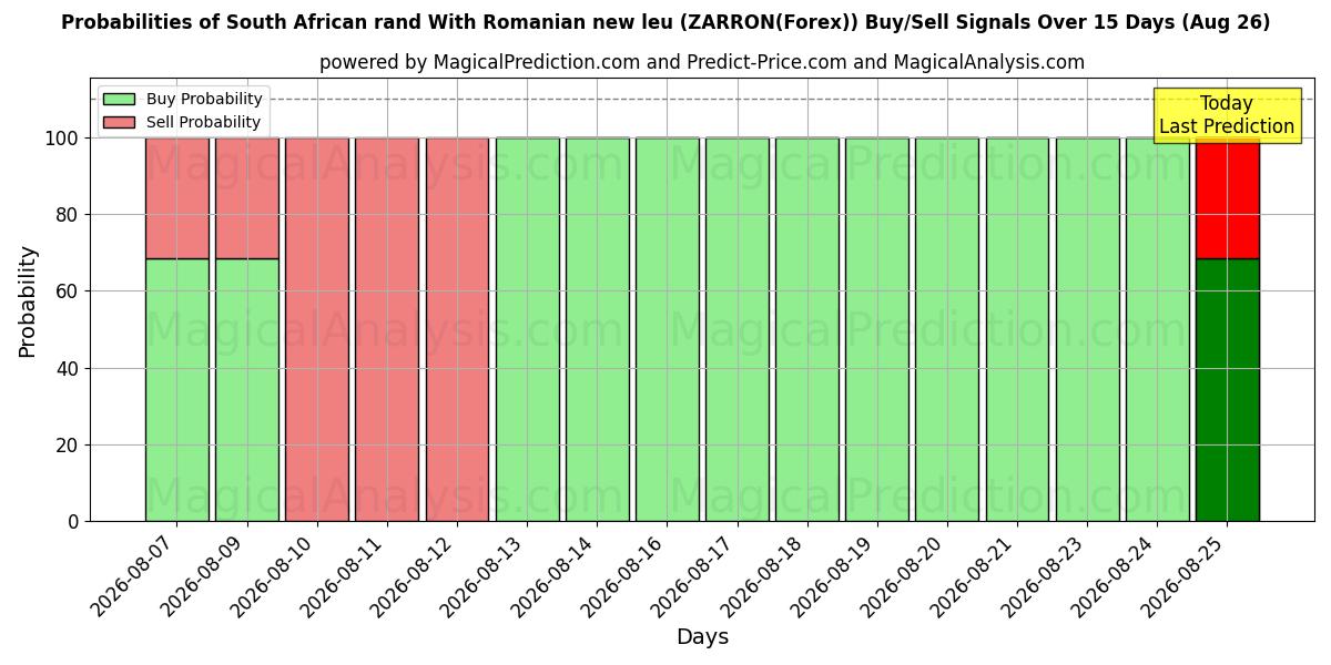 Probabilities of Sydafrikanske rand Med rumænske nye leu (ZARRON(Forex)) Buy/Sell Signals Using Several AI Models Over 5 Days (26 Aug) 