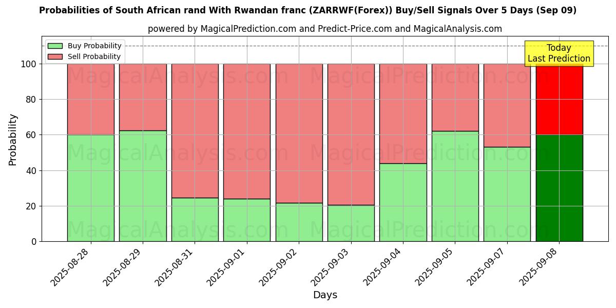 Probabilities of 남아프리카 공화국 랜드(르완다 프랑) (ZARRWF(Forex)) Buy/Sell Signals Using Several AI Models Over 5 Days (09 Sep) 