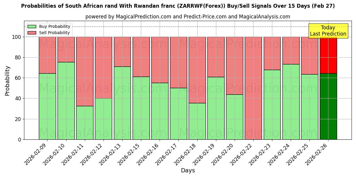 Probabilities of रवांडा फ्रैंक के साथ दक्षिण अफ़्रीकी रैंड (ZARRWF(Forex)) Buy/Sell Signals Using Several AI Models Over 5 Days (27 Feb) 