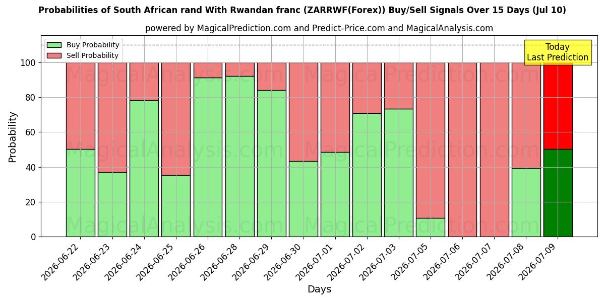 Probabilities of راند جنوب أفريقي مقابل الفرنك الرواندي (ZARRWF(Forex)) Buy/Sell Signals Using Several AI Models Over 5 Days (10 Jul) 
