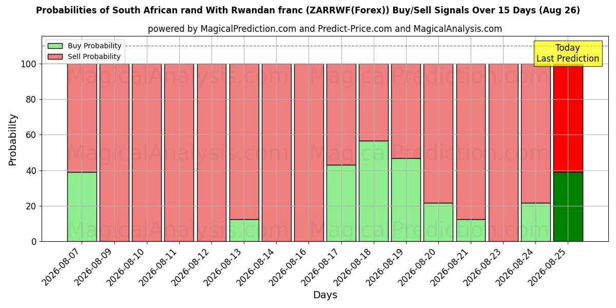 Probabilities of 南非兰特 兑换 卢旺达法郎 (ZARRWF(Forex)) Buy/Sell Signals Using Several AI Models Over 5 Days (26 Aug) 