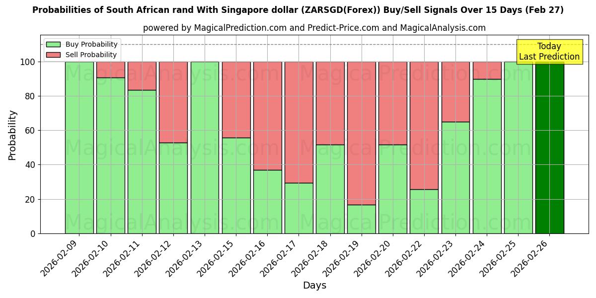 Probabilities of Sydafrikanske rand med Singapore dollar (ZARSGD(Forex)) Buy/Sell Signals Using Several AI Models Over 5 Days (27 Feb) 