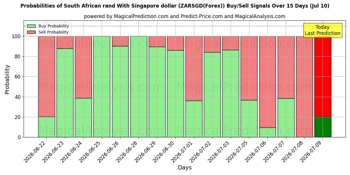 Probabilities of 남아프리카 공화국 랜드(싱가포르 달러 포함) (ZARSGD(Forex)) Buy/Sell Signals Using Several AI Models Over 5 Days (10 Jul) 
