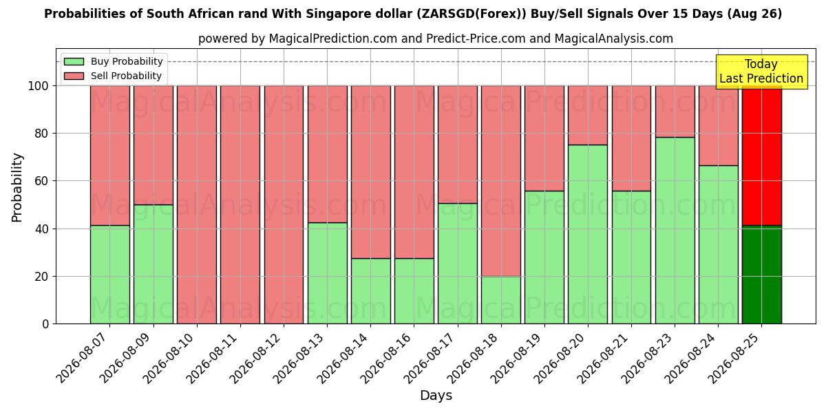 Probabilities of South African rand With Singapore dollar (ZARSGD(Forex)) Buy/Sell Signals Using Several AI Models Over 5 Days (26 Aug) 