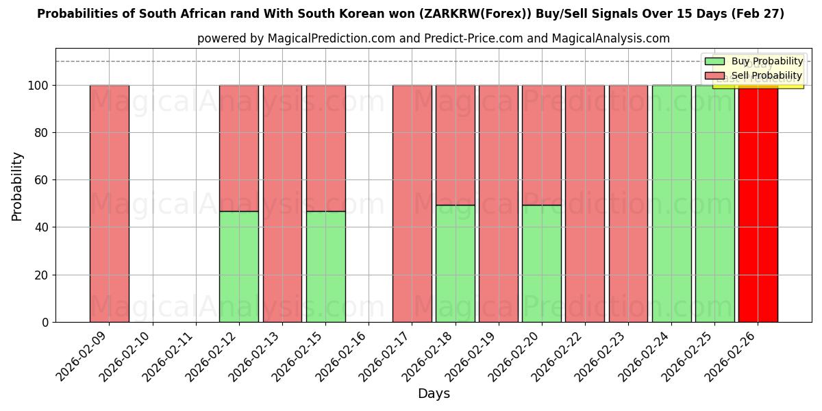 Probabilities of Zuid-Afrikaanse rand met Zuid-Koreaanse won (ZARKRW(Forex)) Buy/Sell Signals Using Several AI Models Over 5 Days (27 Feb) 