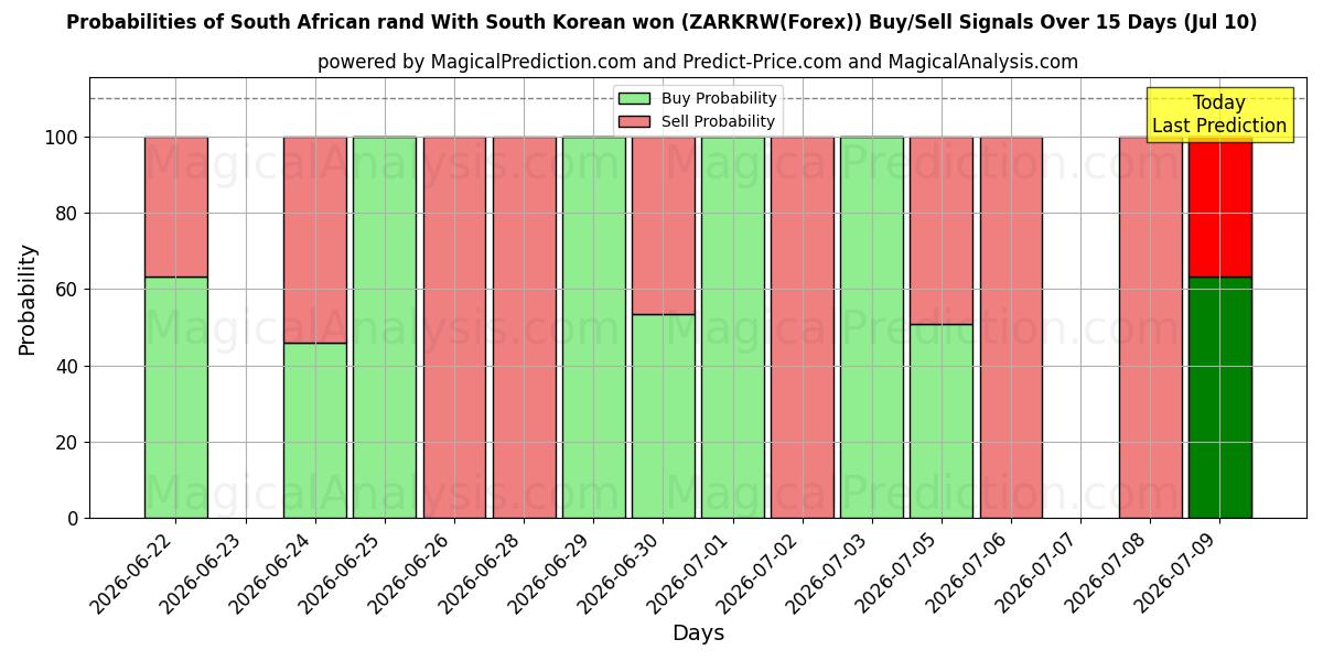 Probabilities of Sydafrikanske rand Med sydkoreanske won (ZARKRW(Forex)) Buy/Sell Signals Using Several AI Models Over 5 Days (10 Jul) 