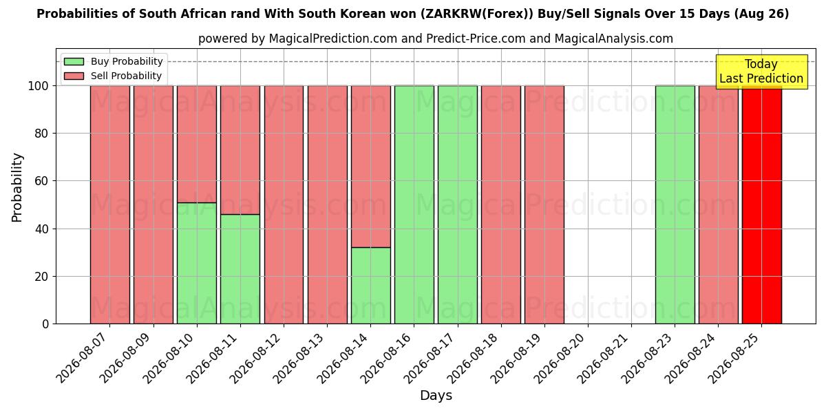 Probabilities of South African rand With South Korean won (ZARKRW(Forex)) Buy/Sell Signals Using Several AI Models Over 5 Days (26 Aug) 