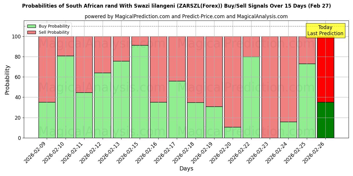 Probabilities of South African rand With Swazi lilangeni (ZARSZL(Forex)) Buy/Sell Signals Using Several AI Models Over 5 Days (27 Feb) 