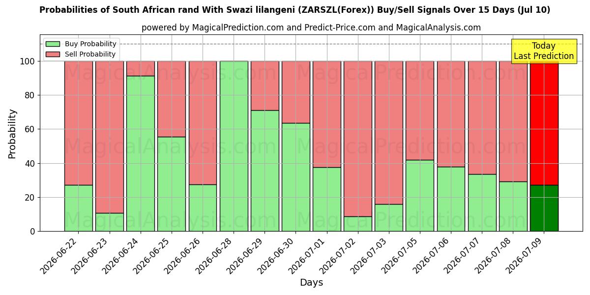 Probabilities of Etelä-Afrikan rand Swazi lilangenin kanssa (ZARSZL(Forex)) Buy/Sell Signals Using Several AI Models Over 5 Days (10 Jul) 