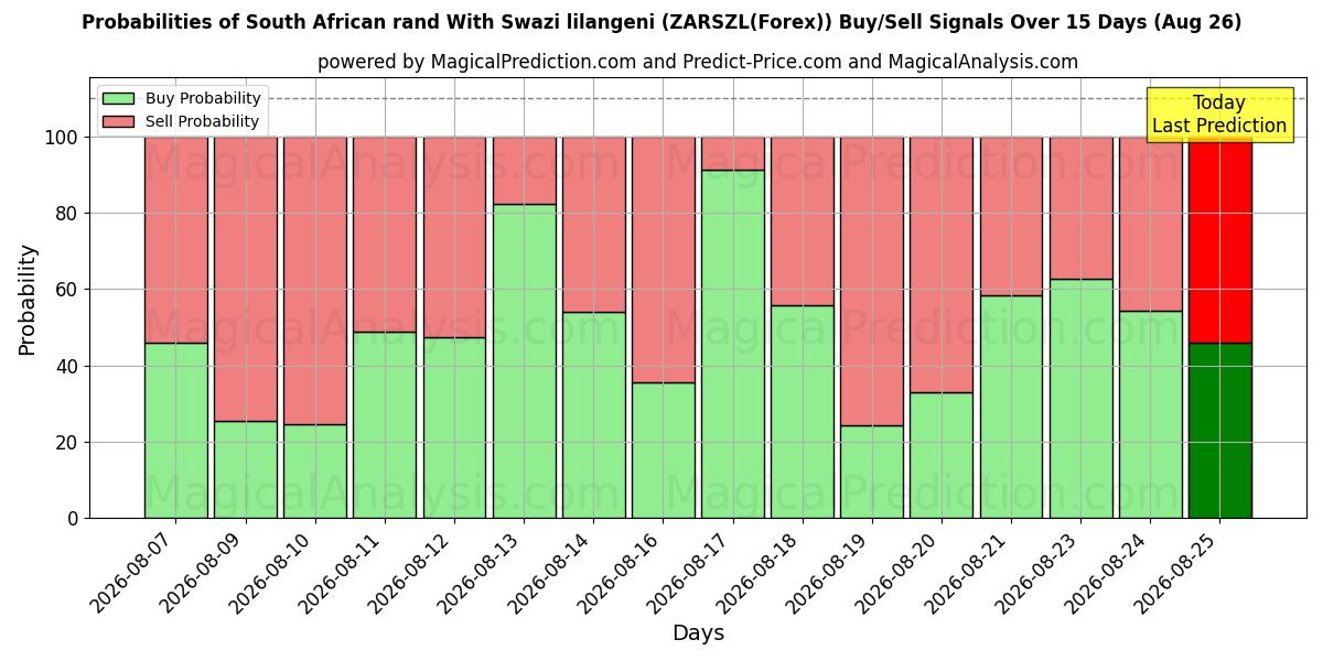 Probabilities of South African rand With Swazi lilangeni (ZARSZL(Forex)) Buy/Sell Signals Using Several AI Models Over 5 Days (26 Aug) 