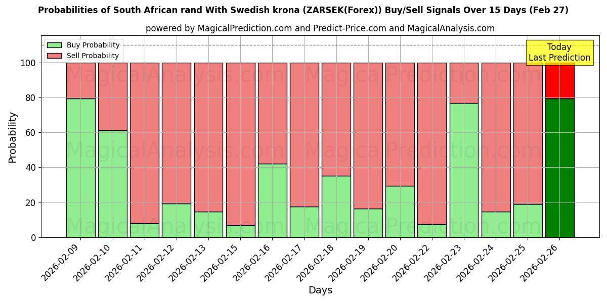 Probabilities of Güney Afrika Randı İsveç Kronu ile (ZARSEK(Forex)) Buy/Sell Signals Using Several AI Models Over 5 Days (27 Feb) 