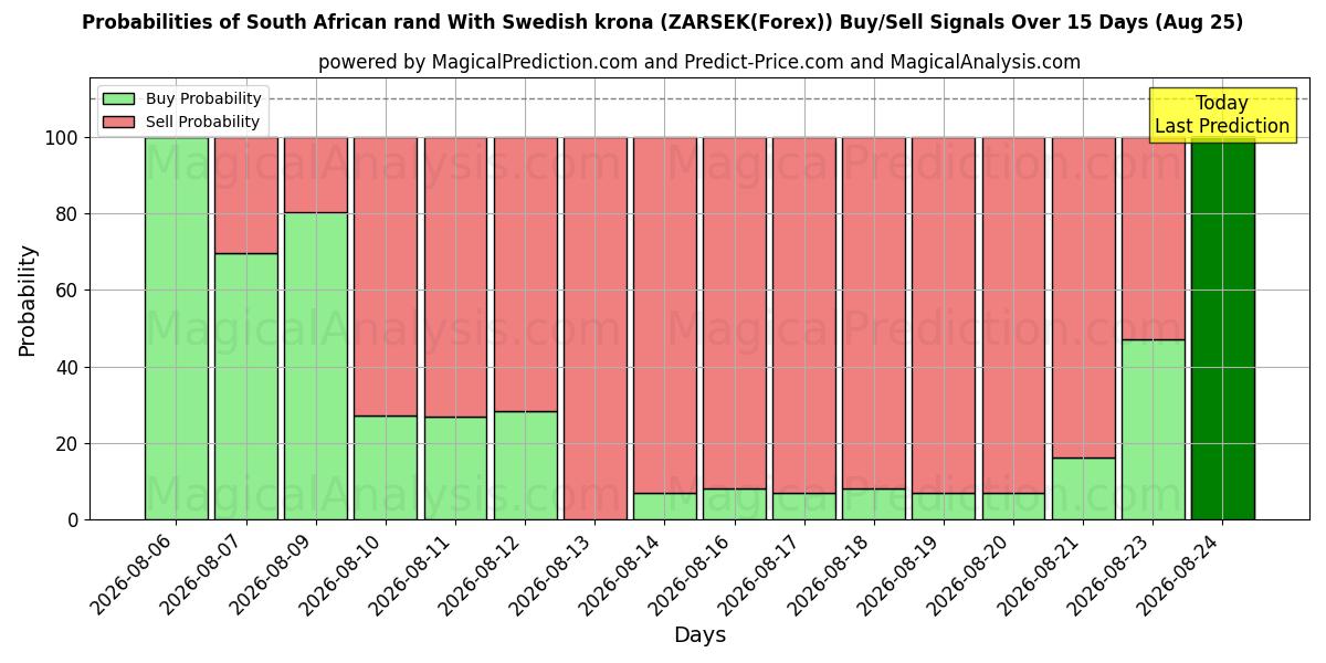 Probabilities of راند آفریقای جنوبی با کرون سوئد (ZARSEK(Forex)) Buy/Sell Signals Using Several AI Models Over 5 Days (25 Aug) 