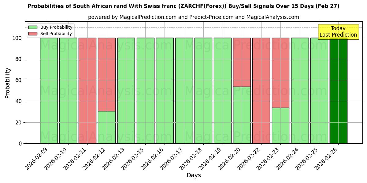 Probabilities of Güney Afrika Randı İsviçre Frangı ile (ZARCHF(Forex)) Buy/Sell Signals Using Several AI Models Over 5 Days (27 Feb) 