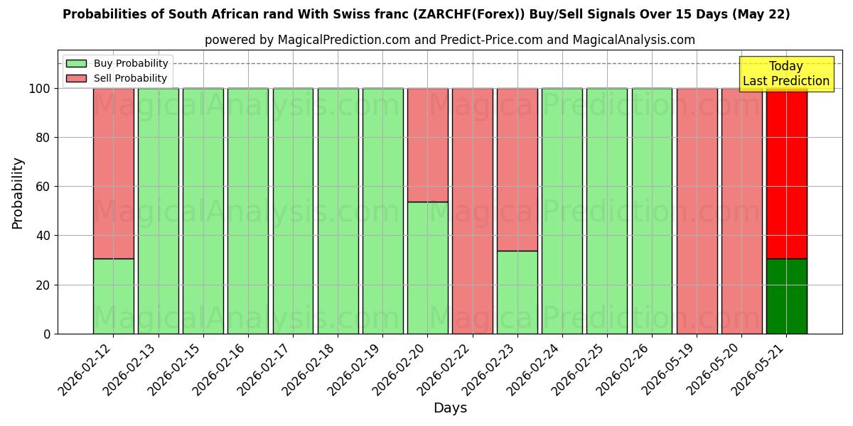 Probabilities of Sørafrikansk rand Med sveitsiske franc (ZARCHF(Forex)) Buy/Sell Signals Using Several AI Models Over 5 Days (22 May) 