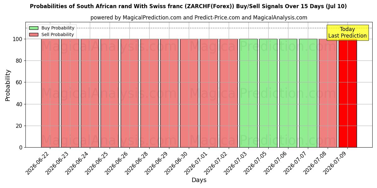 Probabilities of Güney Afrika Randı İsviçre Frangı ile (ZARCHF(Forex)) Buy/Sell Signals Using Several AI Models Over 5 Days (10 Jul) 