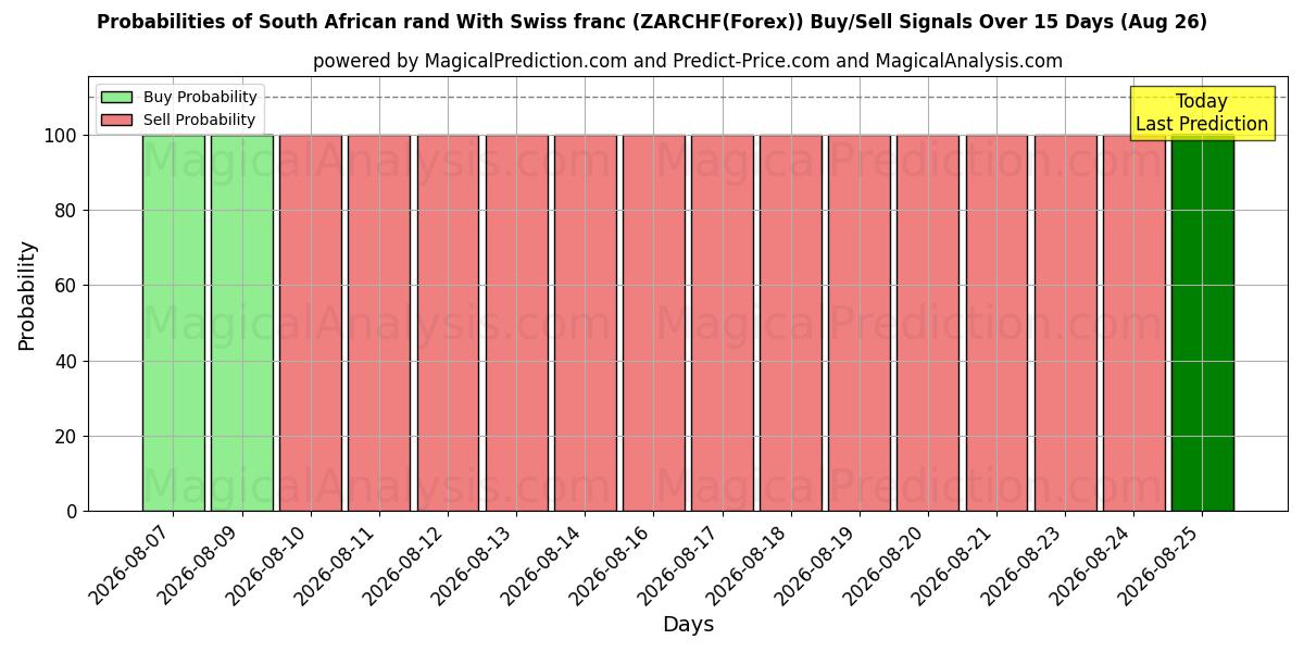 Probabilities of South African rand With Swiss franc (ZARCHF(Forex)) Buy/Sell Signals Using Several AI Models Over 5 Days (26 Aug) 