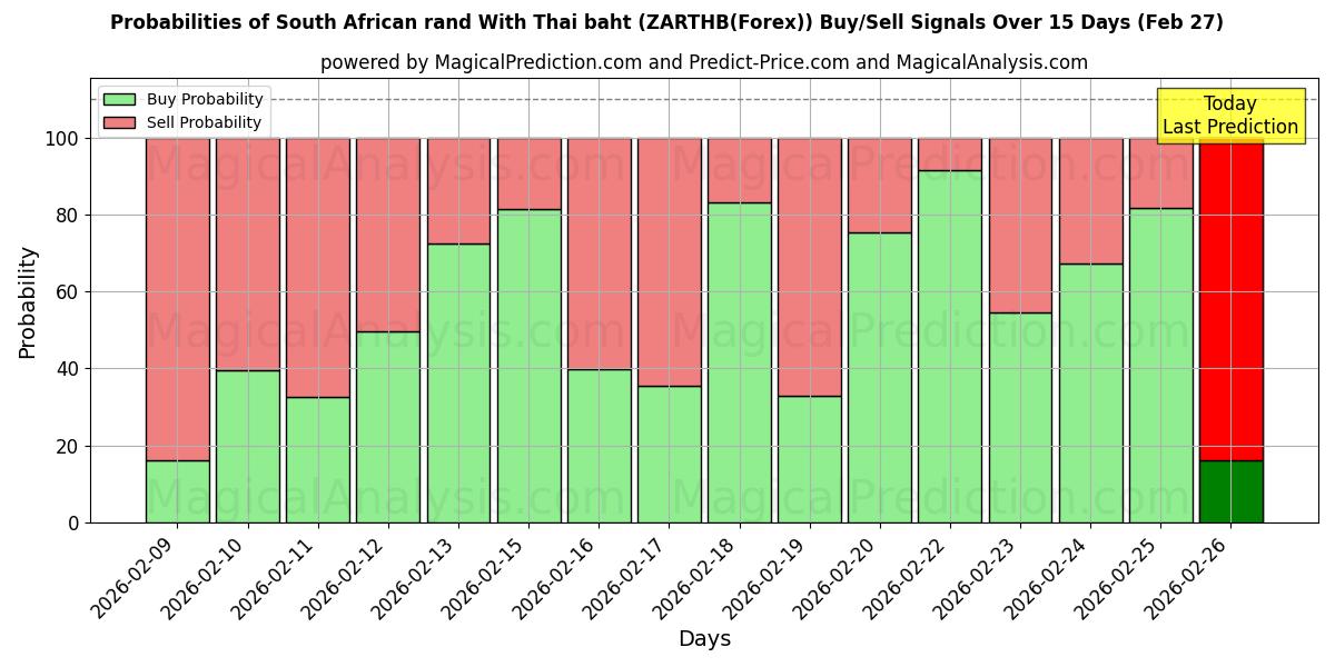 Probabilities of थाई बात के साथ दक्षिण अफ़्रीकी रैंड (ZARTHB(Forex)) Buy/Sell Signals Using Several AI Models Over 5 Days (27 Feb) 