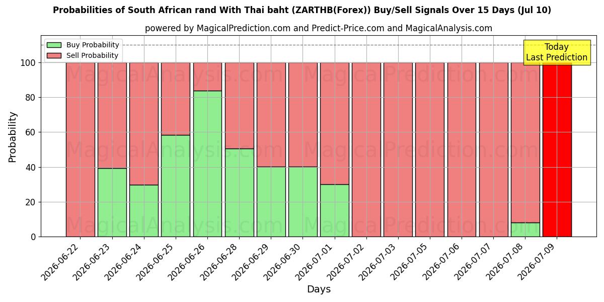 Probabilities of 남아프리카 공화국 랜드(태국 바트 포함) (ZARTHB(Forex)) Buy/Sell Signals Using Several AI Models Over 5 Days (10 Jul) 