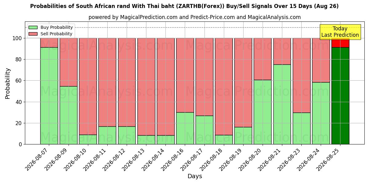Probabilities of Etelä-Afrikan rand Thaimaan bahtilla (ZARTHB(Forex)) Buy/Sell Signals Using Several AI Models Over 5 Days (26 Aug) 