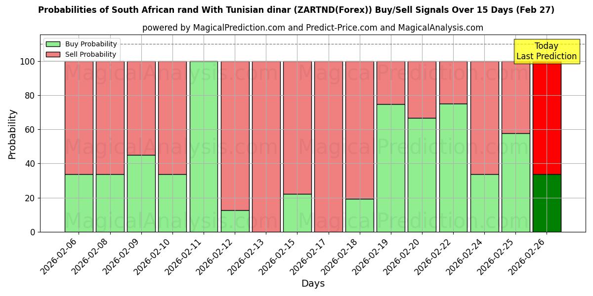 Probabilities of ट्यूनीशियाई दीनार के साथ दक्षिण अफ़्रीकी रैंड (ZARTND(Forex)) Buy/Sell Signals Using Several AI Models Over 5 Days (27 Feb) 