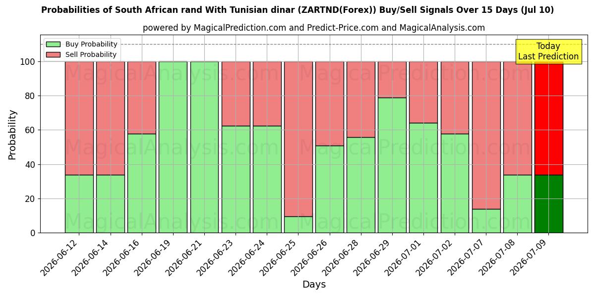 Probabilities of 남아프리카 공화국 랜드(튀니지 디나르 포함) (ZARTND(Forex)) Buy/Sell Signals Using Several AI Models Over 5 Days (10 Jul) 
