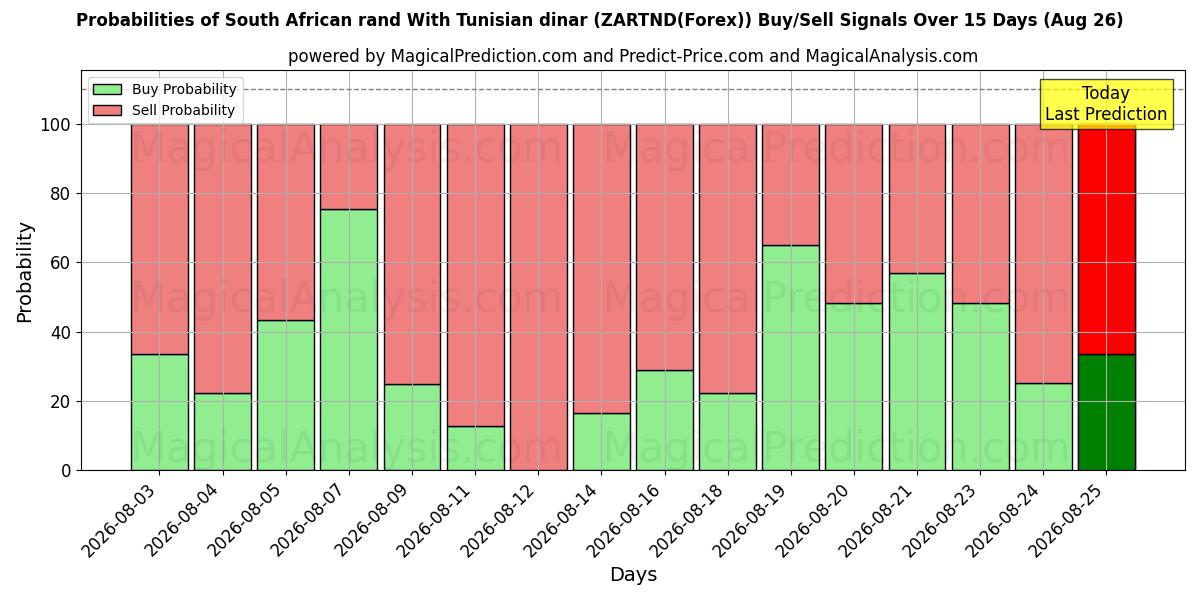 Probabilities of Sydafrikanske rand Med tunesiske dinarer (ZARTND(Forex)) Buy/Sell Signals Using Several AI Models Over 5 Days (26 Aug) 