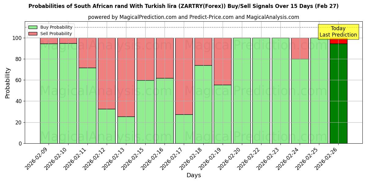 Probabilities of راند آفریقای جنوبی با لیر ترکیه (ZARTRY(Forex)) Buy/Sell Signals Using Several AI Models Over 5 Days (27 Feb) 
