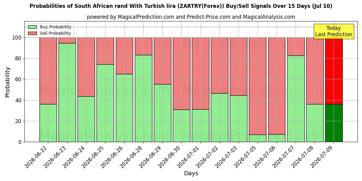 Probabilities of 남아프리카 공화국 랜드(터키 리라) (ZARTRY(Forex)) Buy/Sell Signals Using Several AI Models Over 5 Days (10 Jul) 