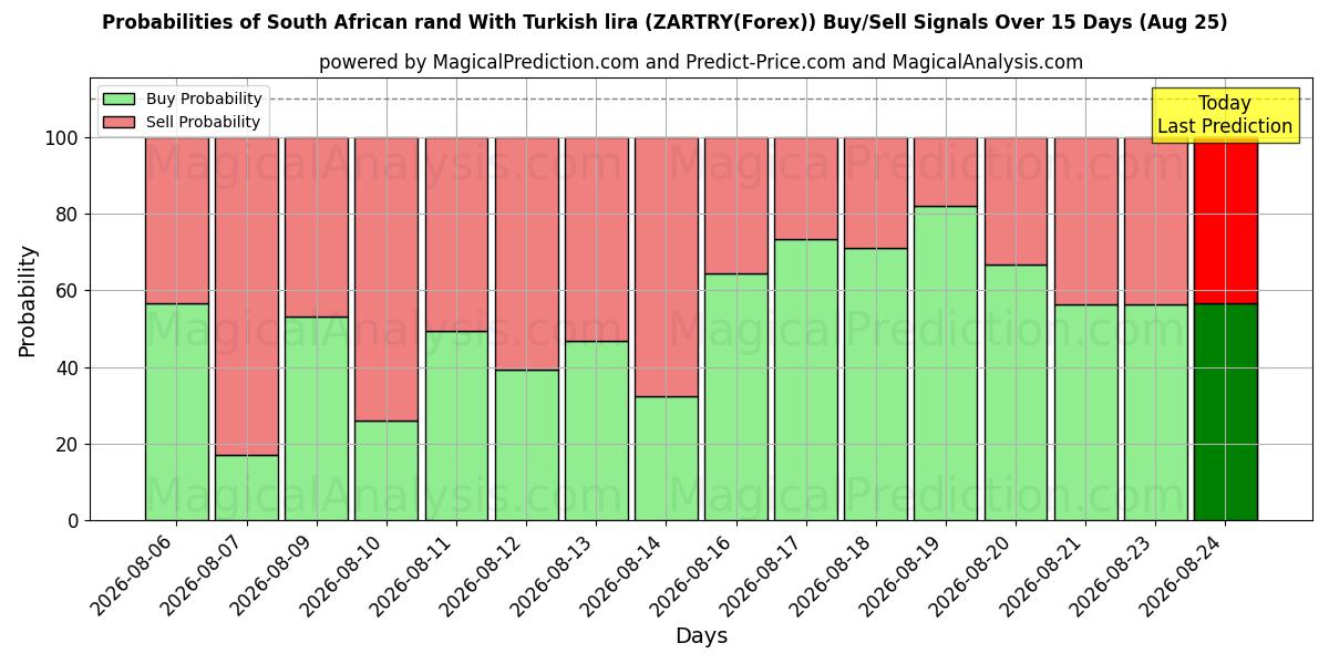 Probabilities of Rand sud-africain Avec livre turque (ZARTRY(Forex)) Buy/Sell Signals Using Several AI Models Over 5 Days (25 Aug) 