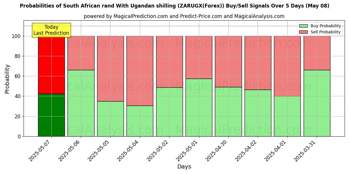 Probabilities of South African rand With Ugandan shilling (ZARUGX(Forex)) Buy/Sell Signals Using Several AI Models Over 10 Days (08 May) Probabilities of South African rand With Ugandan shilling (ZARUGX(Forex)) Buy/Sell Signals Using Several AI Models Over 5 Days (08 May)