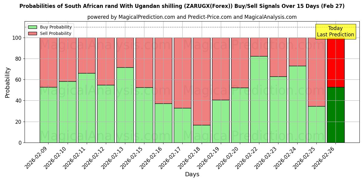 Probabilities of युगांडा शिलिंग के साथ दक्षिण अफ़्रीकी रैंड (ZARUGX(Forex)) Buy/Sell Signals Using Several AI Models Over 5 Days (27 Feb) 
