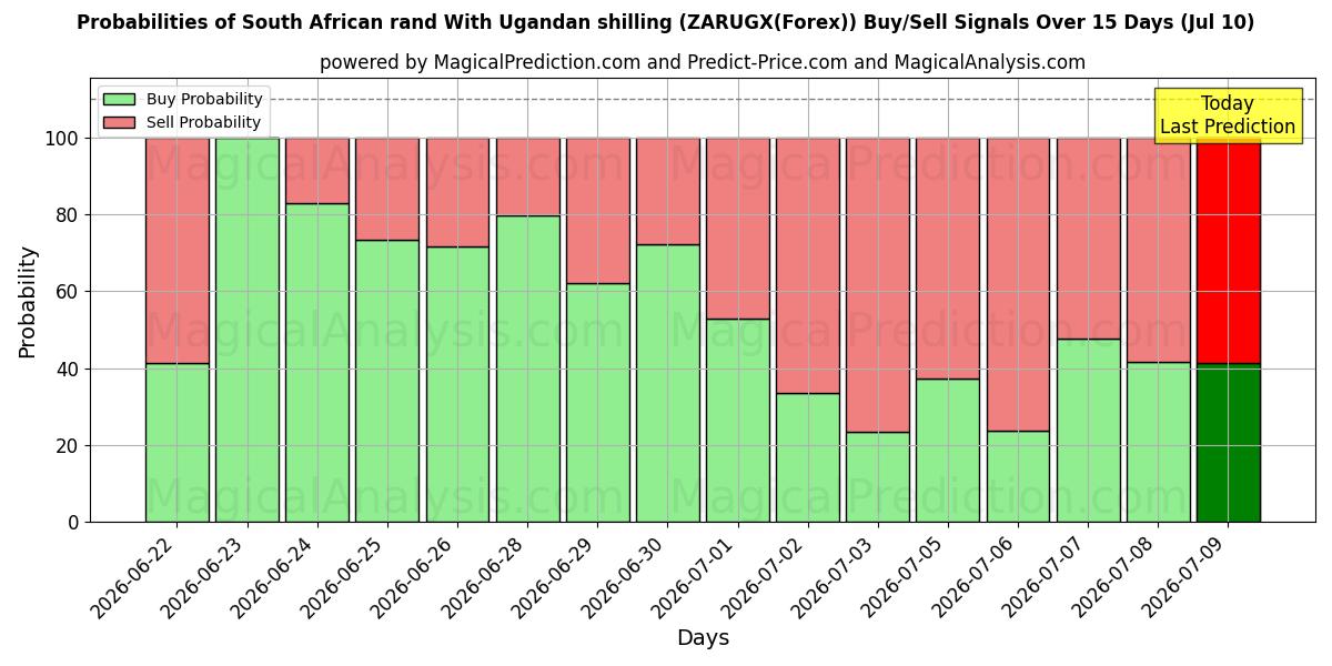 Probabilities of 남아프리카 공화국 랜드(우간다 실링 포함) (ZARUGX(Forex)) Buy/Sell Signals Using Several AI Models Over 5 Days (10 Jul) 