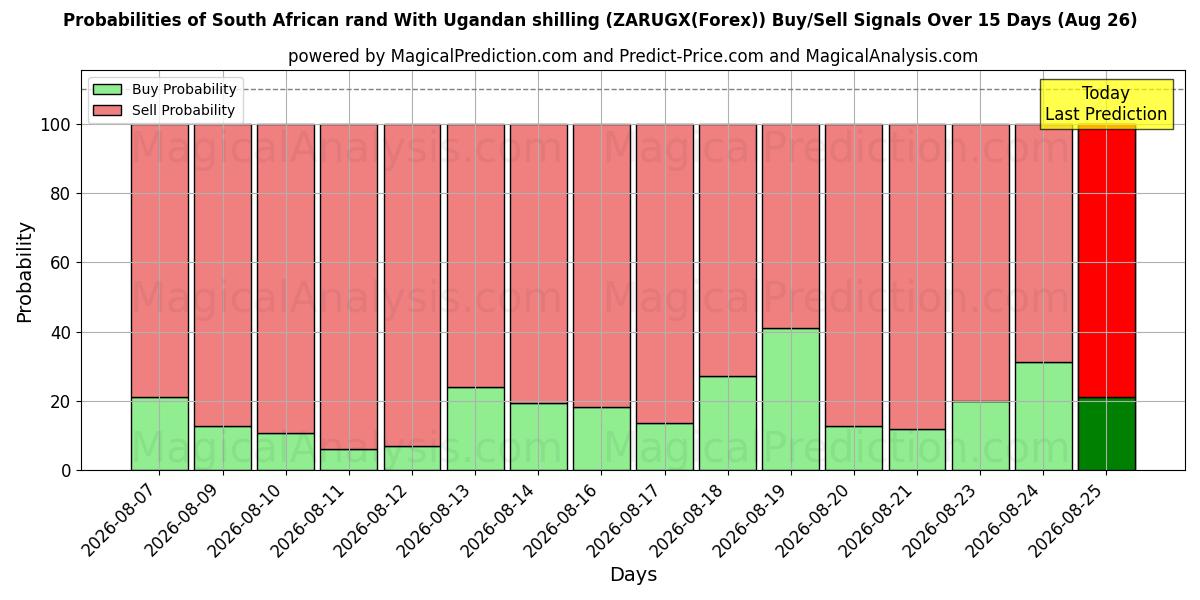 Probabilities of راند جنوب أفريقي مقابل شلن أوغندي (ZARUGX(Forex)) Buy/Sell Signals Using Several AI Models Over 5 Days (26 Aug) 