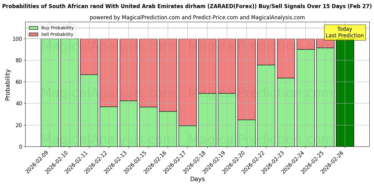 Probabilities of Rand sul-africano com dirham dos Emirados Árabes Unidos (ZARAED(Forex)) Buy/Sell Signals Using Several AI Models Over 5 Days (27 Feb) 