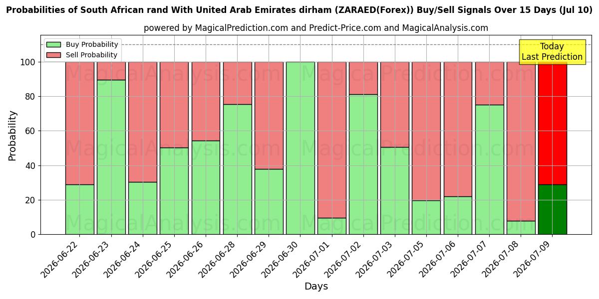 Probabilities of 남아프리카 공화국 랜드(아랍에미리트 디르함) (ZARAED(Forex)) Buy/Sell Signals Using Several AI Models Over 5 Days (10 Jul) 