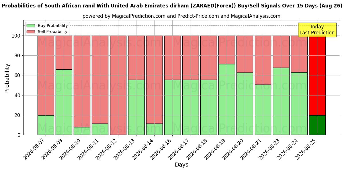 Probabilities of راند جنوب أفريقي مقابل درهم إماراتي (ZARAED(Forex)) Buy/Sell Signals Using Several AI Models Over 5 Days (26 Aug) 