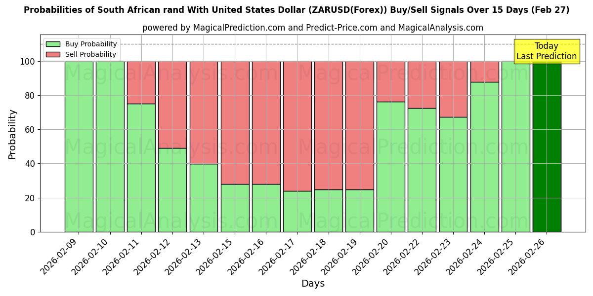 Probabilities of 미국 달러와 남아프리카 공화국 랜드 (ZARUSD(Forex)) Buy/Sell Signals Using Several AI Models Over 5 Days (27 Feb) 