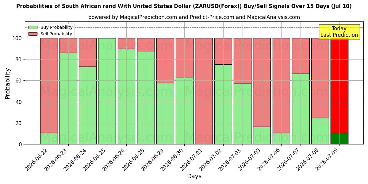 Probabilities of 미국 달러와 남아프리카 공화국 랜드 (ZARUSD(Forex)) Buy/Sell Signals Using Several AI Models Over 5 Days (10 Jul) 