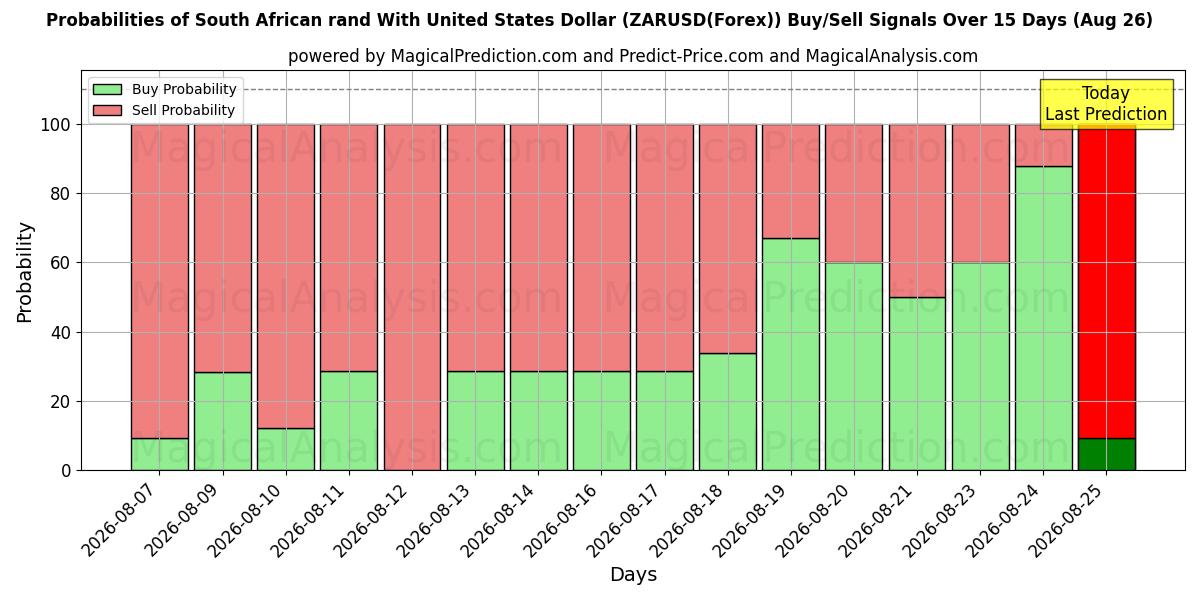 Probabilities of South African rand With United States Dollar (ZARUSD(Forex)) Buy/Sell Signals Using Several AI Models Over 5 Days (26 Aug) 