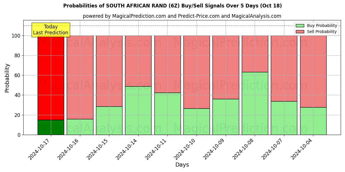 Probabilities of SOUTH AFRICAN RAND (6Z) Buy/Sell Signals Using Several AI Models Over 5 Days (18 Oct) 