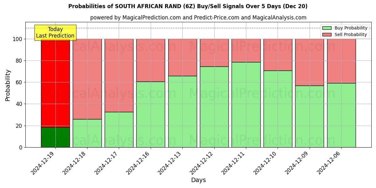 Probabilities of SOUTH AFRICAN RAND (6Z) Buy/Sell Signals Using Several AI Models Over 5 Days (20 Dec) 