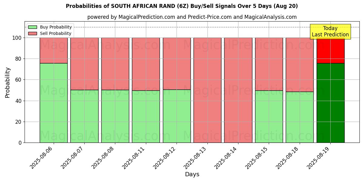 Probabilities of SOUTH AFRICAN RAND (6Z) Buy/Sell Signals Using Several AI Models Over 5 Days (19 Aug) 