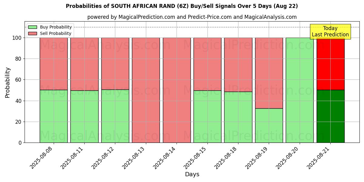 Probabilities of ETELÄ-AFRIKAN RANDI (6Z) Buy/Sell Signals Using Several AI Models Over 5 Days (22 Aug) 