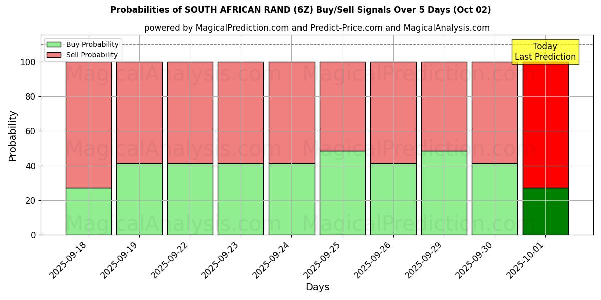 Probabilities of दक्षिण अफ़्रीकी रैंड (6Z) Buy/Sell Signals Using Several AI Models Over 5 Days (02 Oct) 
