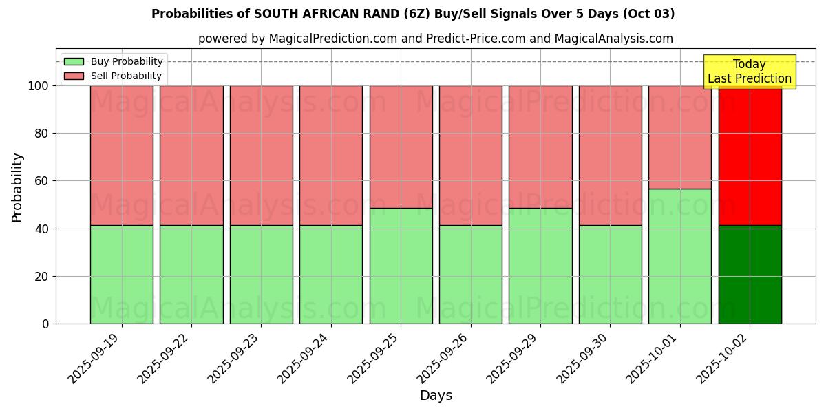 Probabilities of 南非兰特 (6Z) Buy/Sell Signals Using Several AI Models Over 5 Days (03 Oct) 