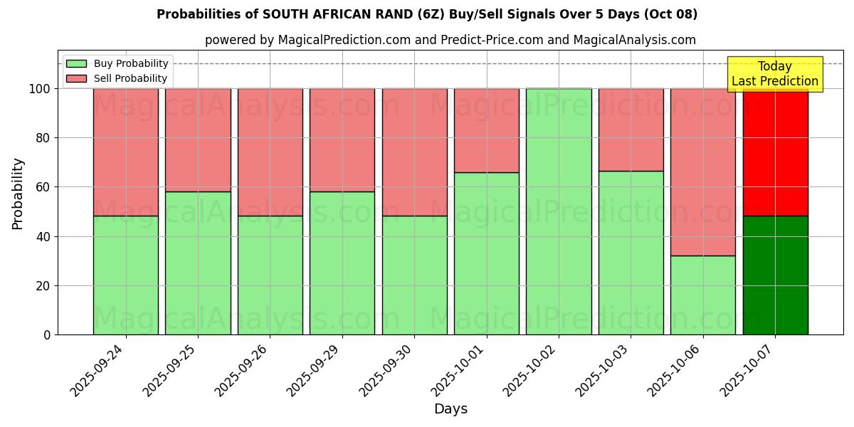 Probabilities of SYDAFRIKANSKE RAND (6Z) Buy/Sell Signals Using Several AI Models Over 5 Days (08 Oct) 